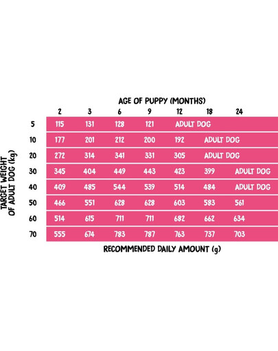 Puppies Lamb with Spinach S 2 kg jagnięcina ze szpinakiem, sucha karma dla szczeniąt